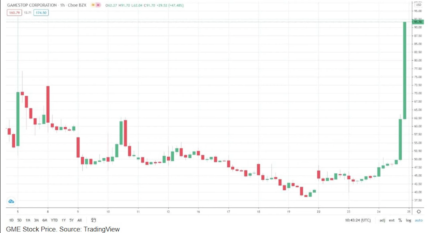 Gamestop Corp Stock Price