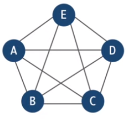 complete graph