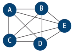 complete graph