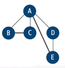 complete graph