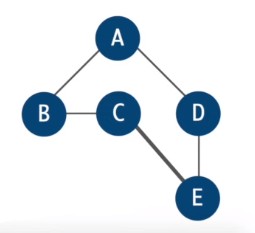 complete graph