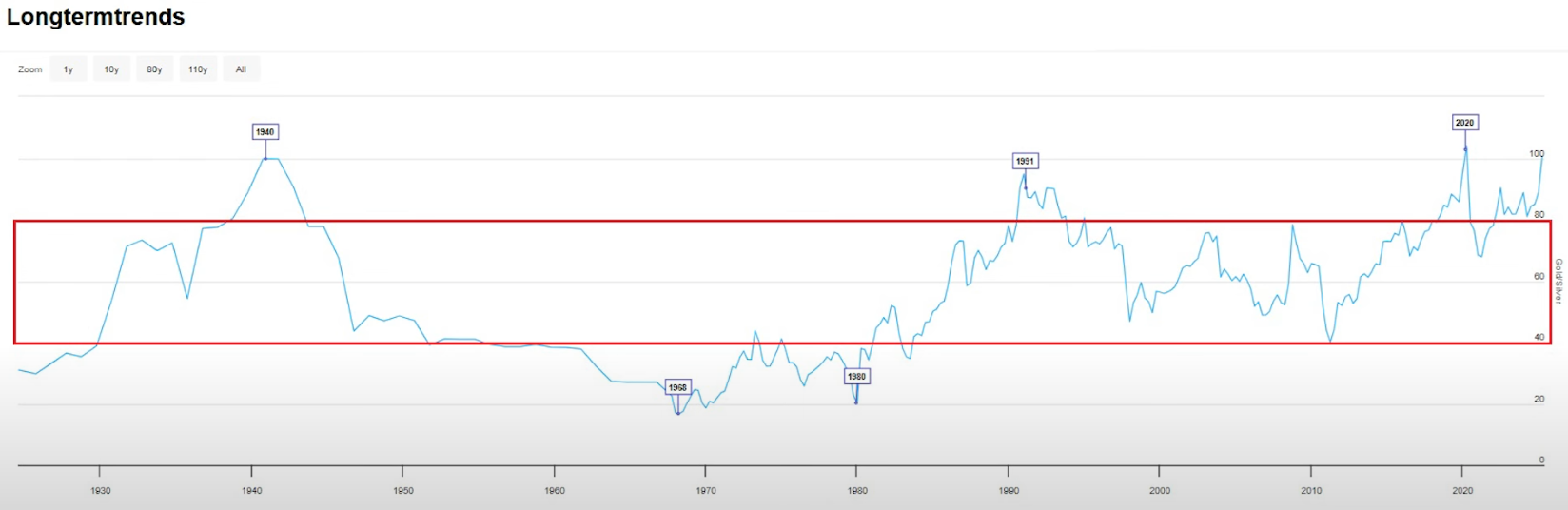 Gold to Silver Ratio