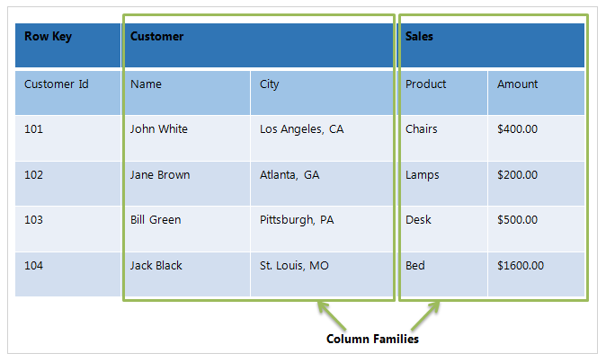 column_families